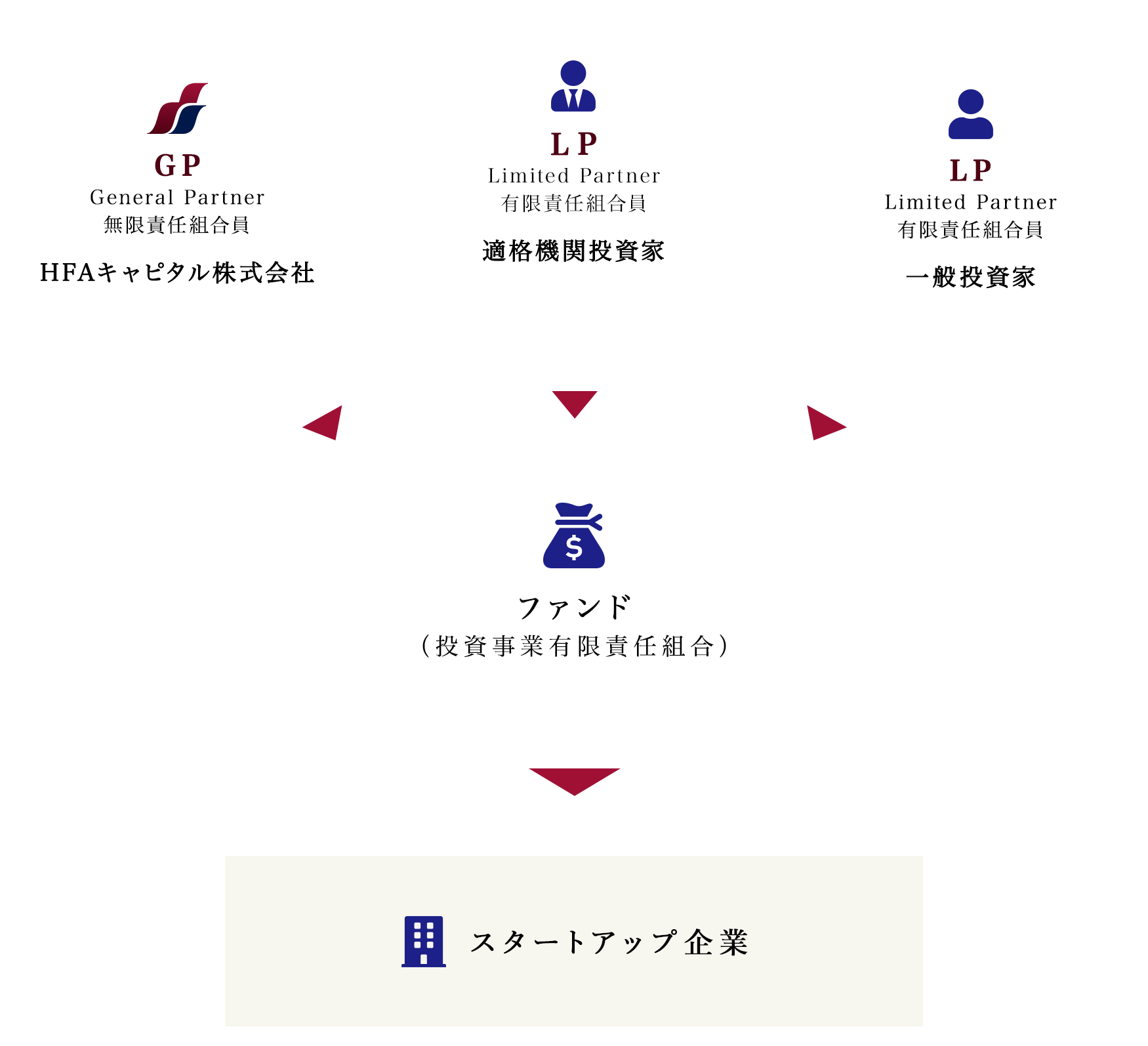 ファンド運営事業の仕組み